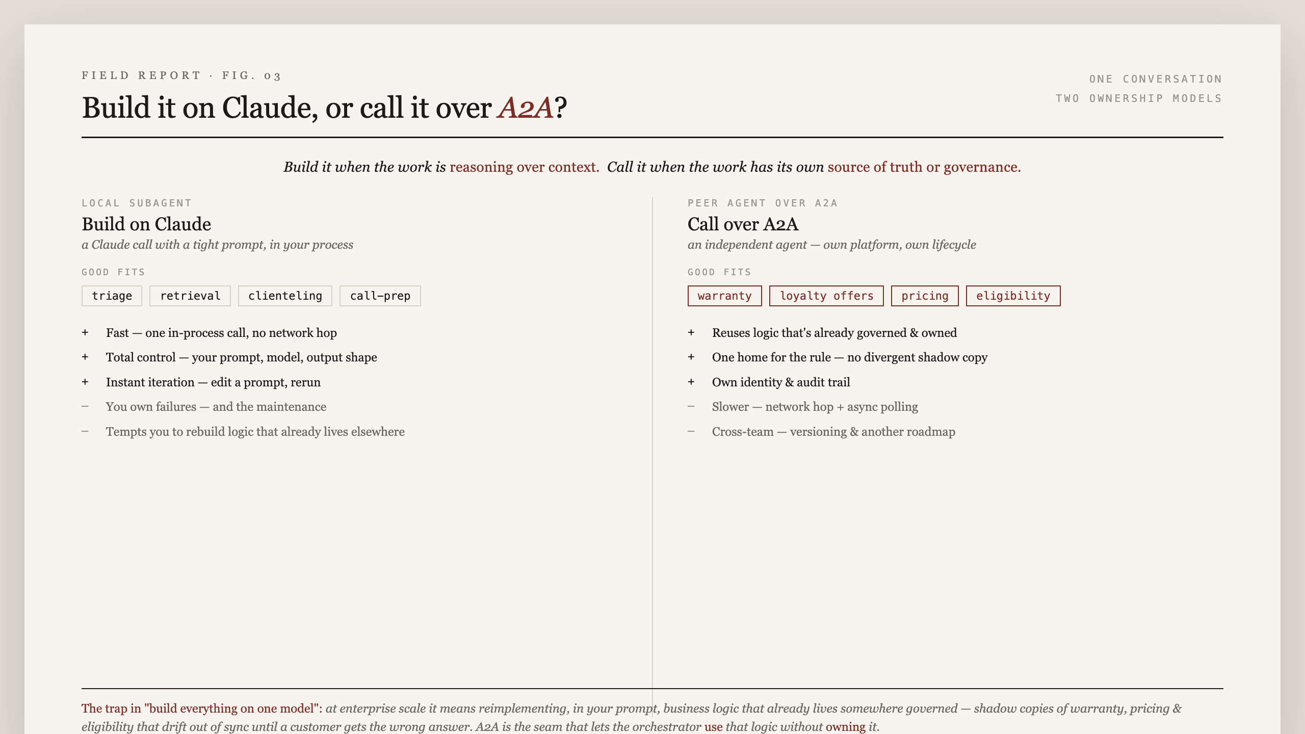 Decision guide for building a capability as a local Claude subagent versus calling it as a peer agent over A2A.