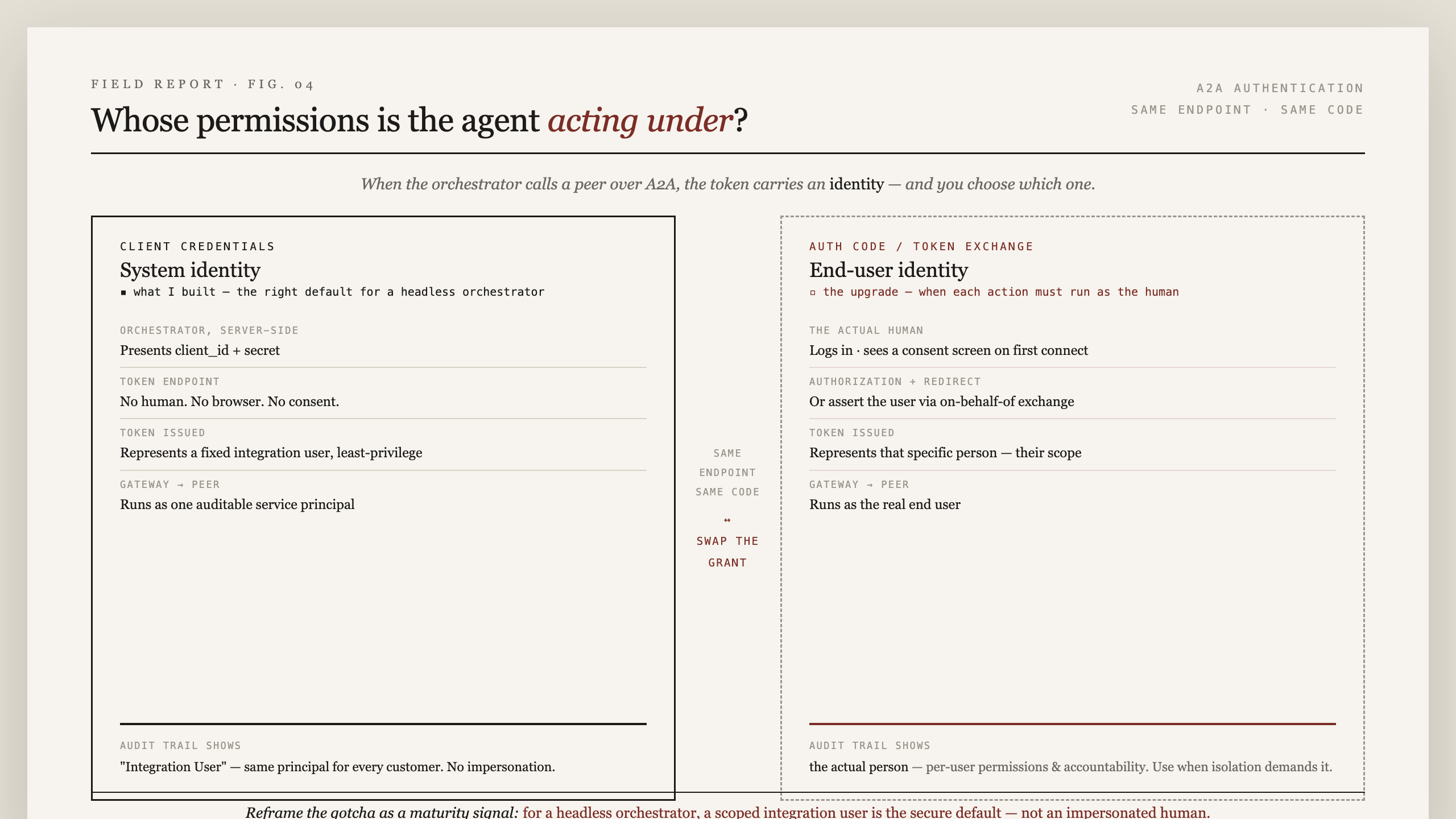 Two OAuth flows for A2A side by side. Client credentials on the left, authorization code / token exchange on the right.
