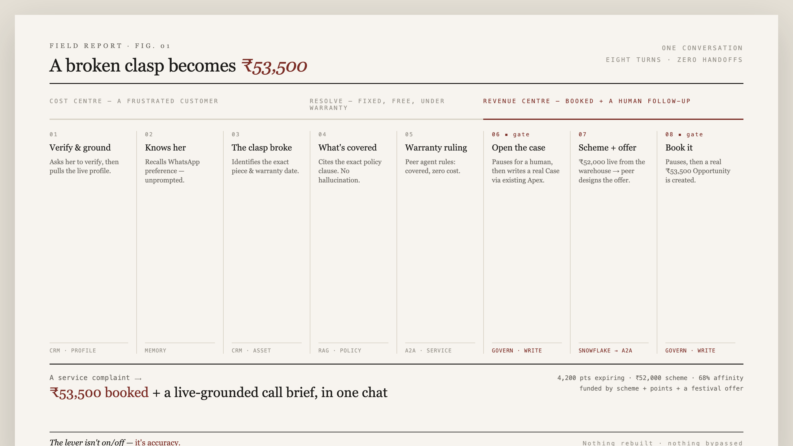 The cost-to-revenue journey across eight turns: verify and ground, recall preferences from memory, identify the broken piece, cite the warranty policy, get a coverage ruling from a peer agent, open a real case behind a governance gate, pull the savings balance and design an offer, and book a ₹53,500 opportunity.